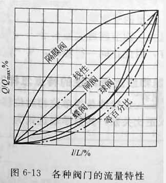 閥門流量特性曲線圖3