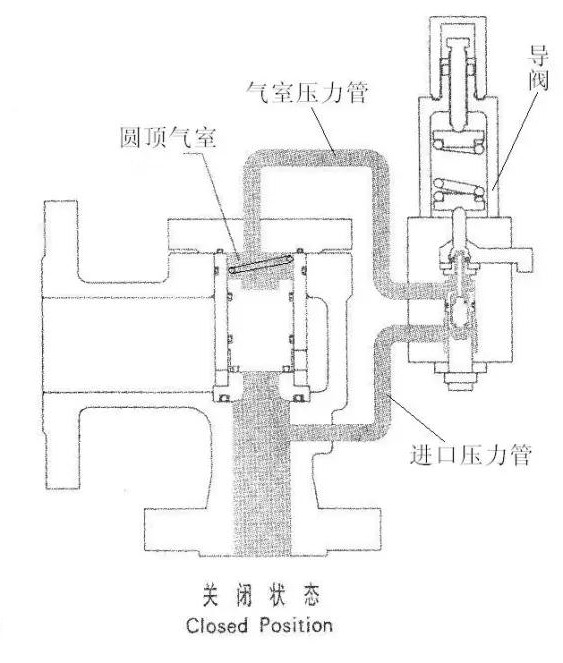 先導式安全閥工作原理，有簡單附圖。