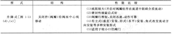 止回閥的結(jié)構(gòu)分類 止回閥工作原理圖(詳解版)