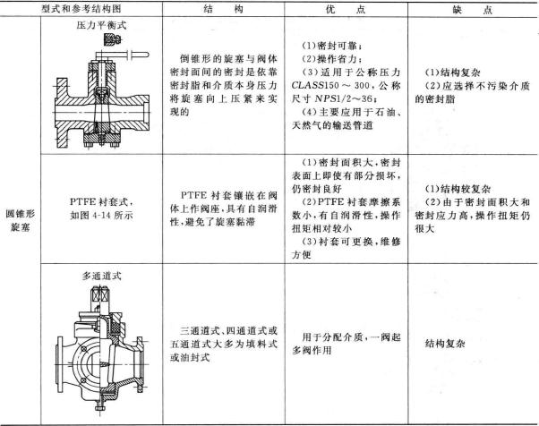 旋塞閥的結(jié)構(gòu)分類 旋塞閥工作原理圖(詳解版)