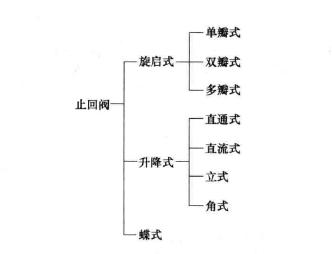 止回閥的結構分類 止回閥工作原理圖(詳解版)